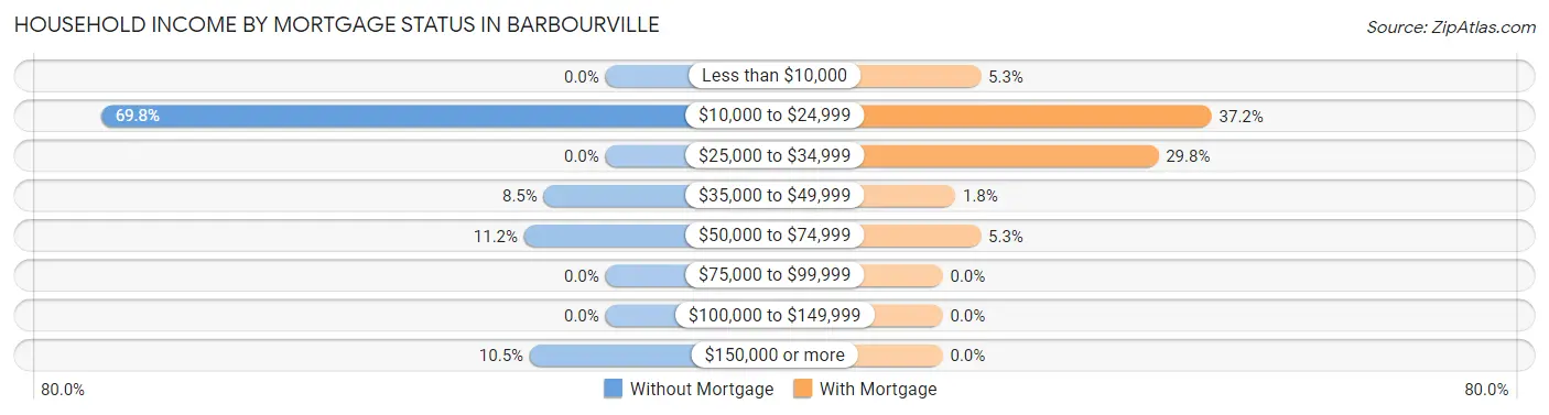 Household Income by Mortgage Status in Barbourville