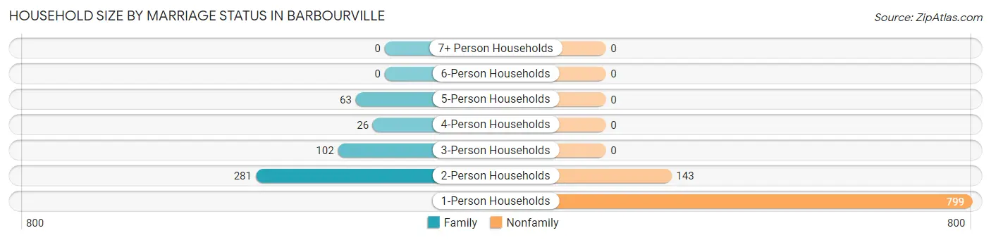 Household Size by Marriage Status in Barbourville