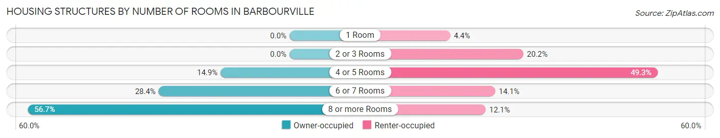 Housing Structures by Number of Rooms in Barbourville