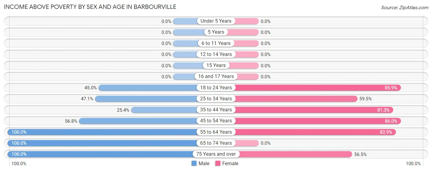 Income Above Poverty by Sex and Age in Barbourville