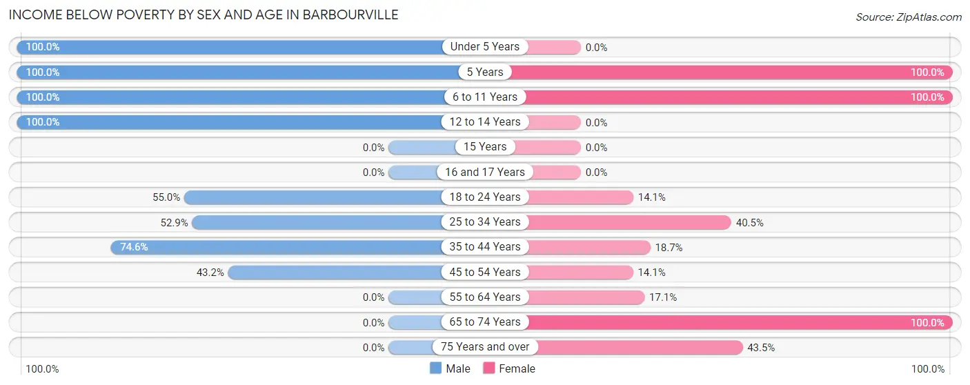 Income Below Poverty by Sex and Age in Barbourville