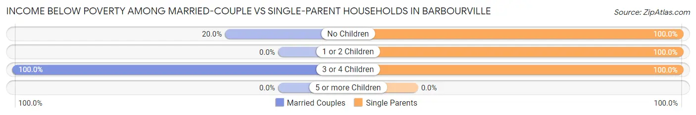 Income Below Poverty Among Married-Couple vs Single-Parent Households in Barbourville