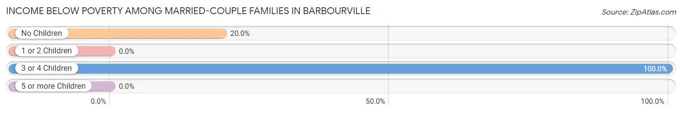 Income Below Poverty Among Married-Couple Families in Barbourville