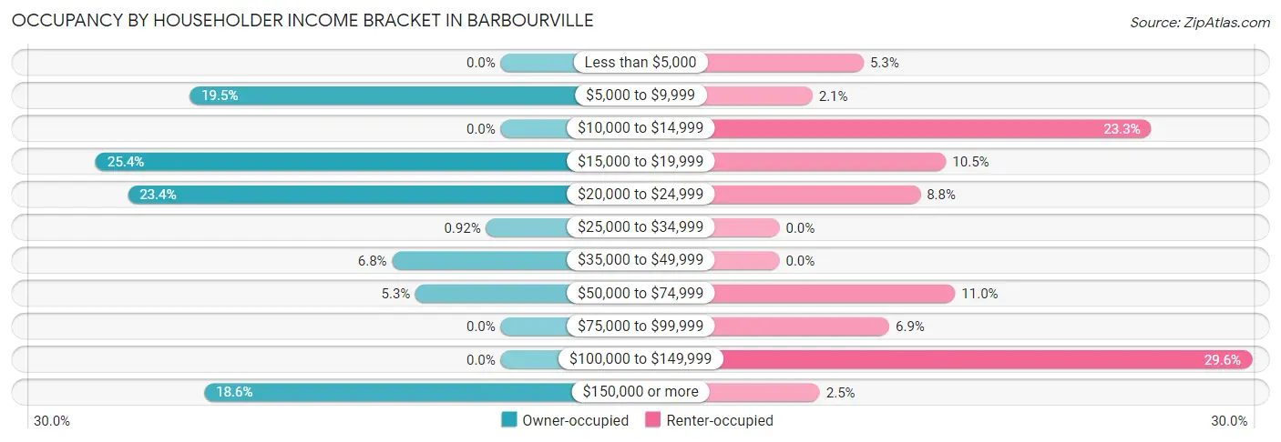 Occupancy by Householder Income Bracket in Barbourville