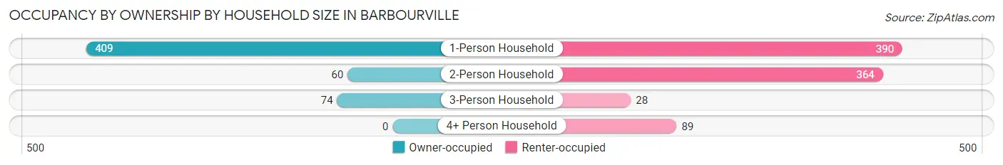 Occupancy by Ownership by Household Size in Barbourville