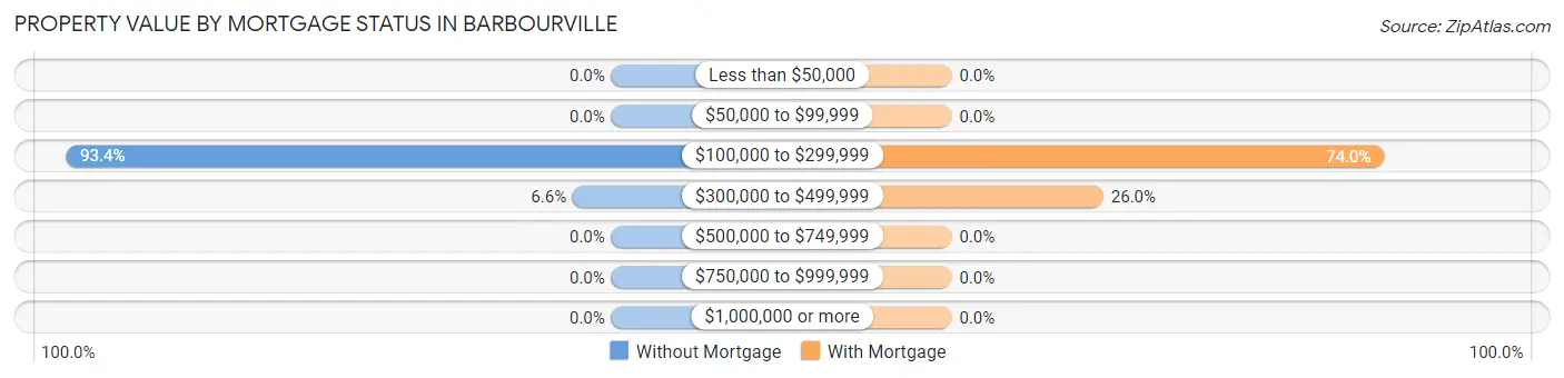 Property Value by Mortgage Status in Barbourville
