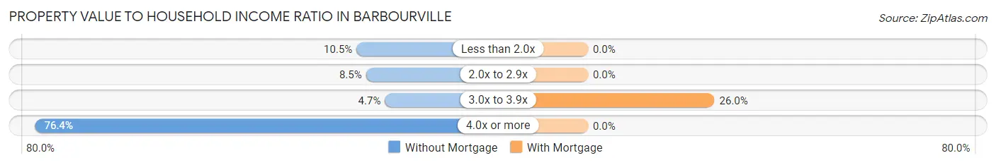 Property Value to Household Income Ratio in Barbourville