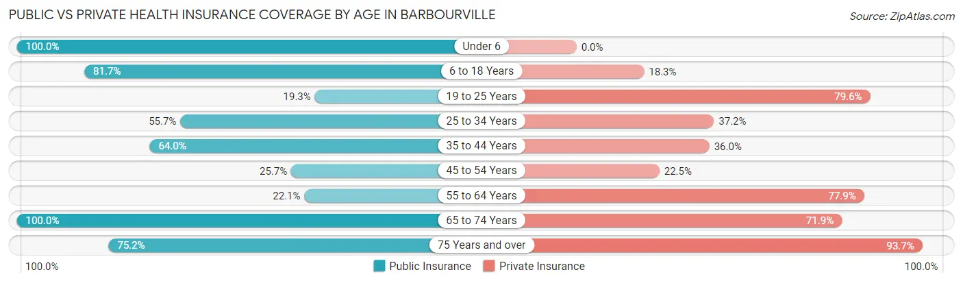 Public vs Private Health Insurance Coverage by Age in Barbourville