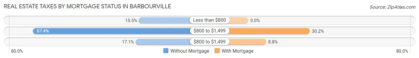 Real Estate Taxes by Mortgage Status in Barbourville