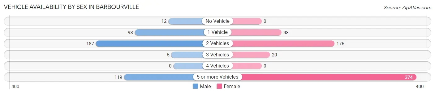 Vehicle Availability by Sex in Barbourville
