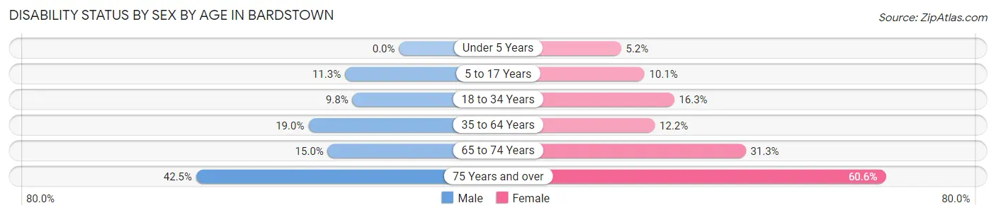 Disability Status by Sex by Age in Bardstown
