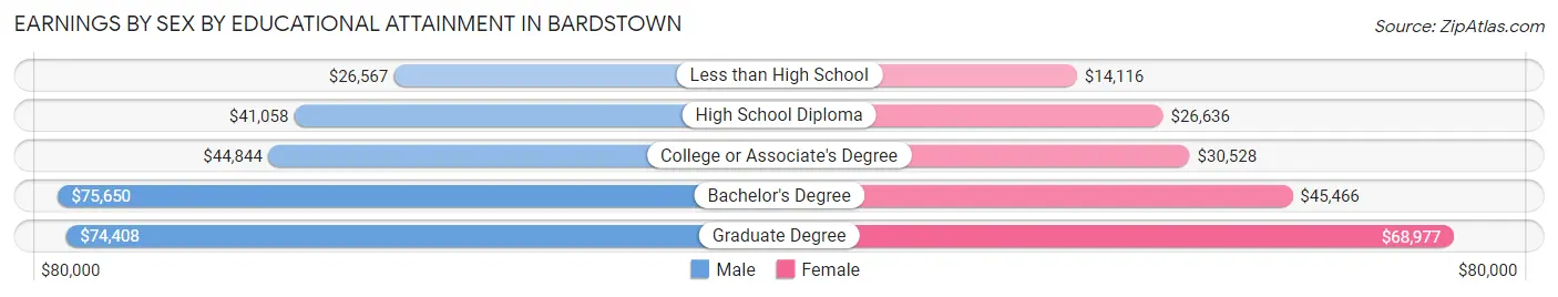 Earnings by Sex by Educational Attainment in Bardstown