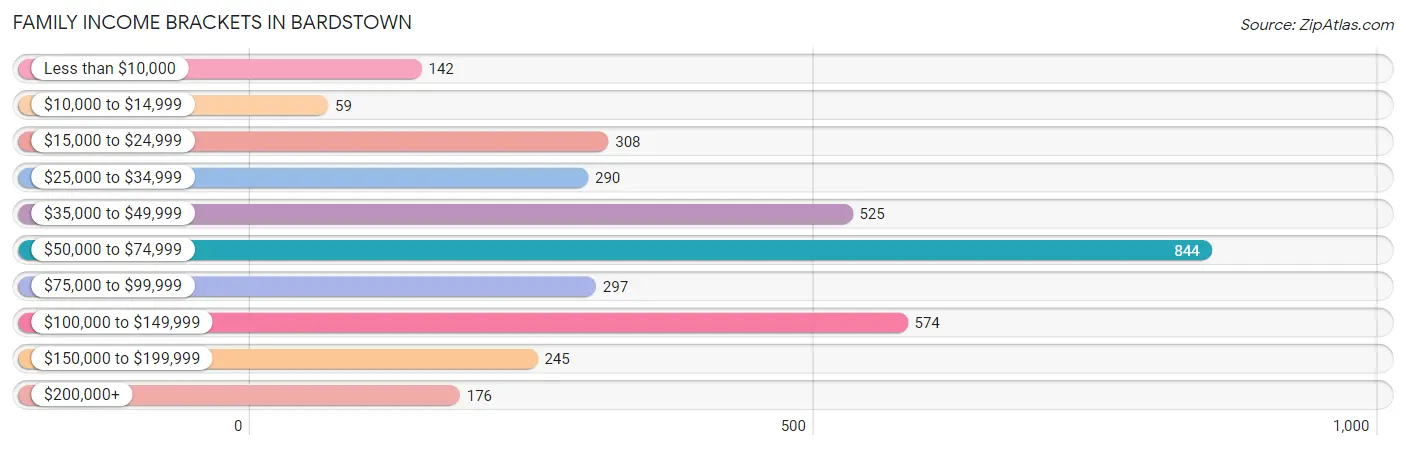 Family Income Brackets in Bardstown