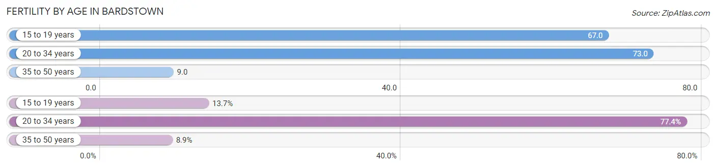Female Fertility by Age in Bardstown
