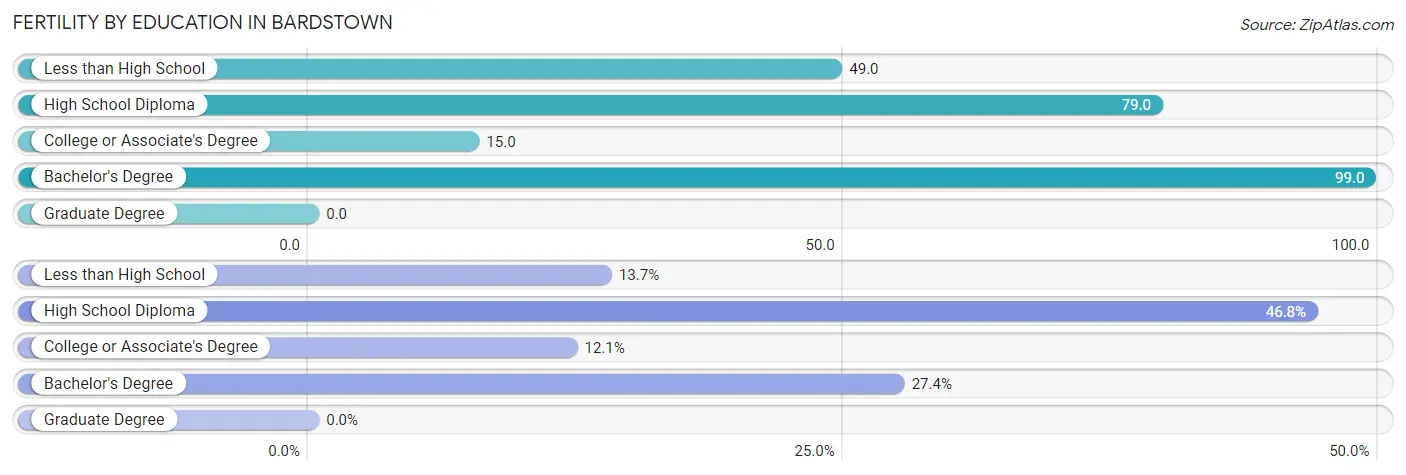 Female Fertility by Education Attainment in Bardstown