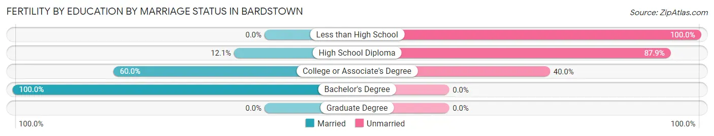 Female Fertility by Education by Marriage Status in Bardstown