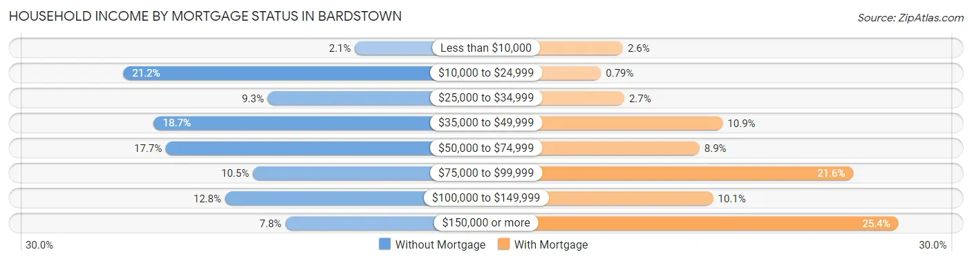 Household Income by Mortgage Status in Bardstown