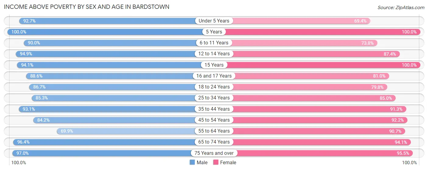 Income Above Poverty by Sex and Age in Bardstown