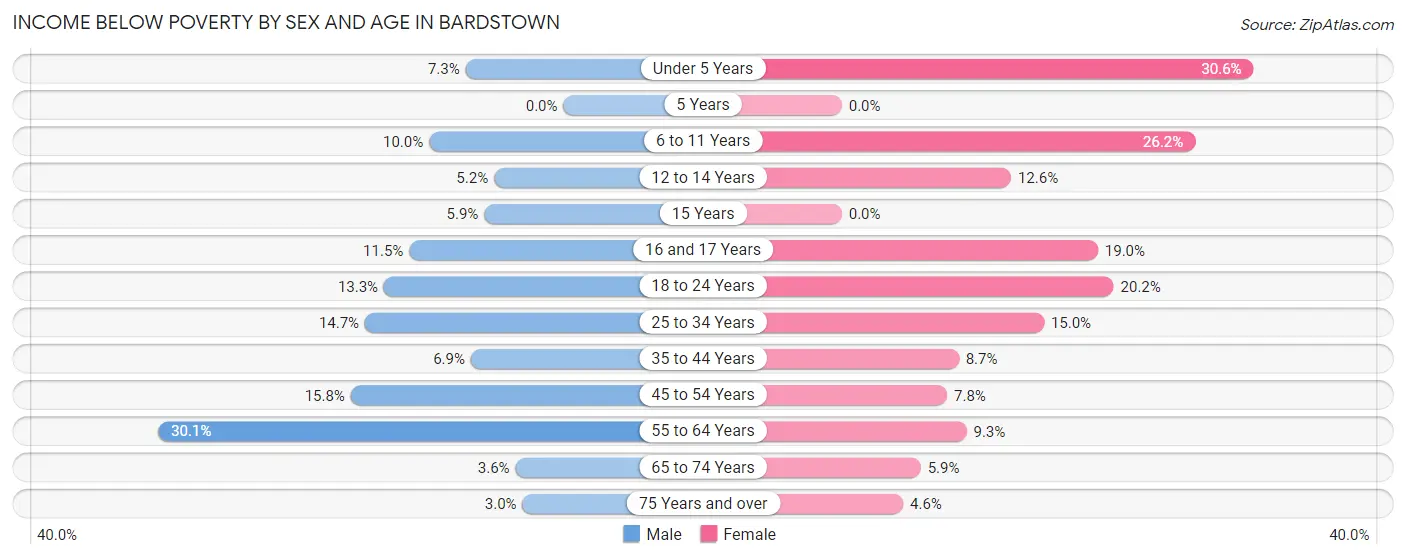 Income Below Poverty by Sex and Age in Bardstown