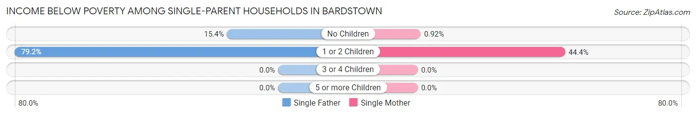 Income Below Poverty Among Single-Parent Households in Bardstown