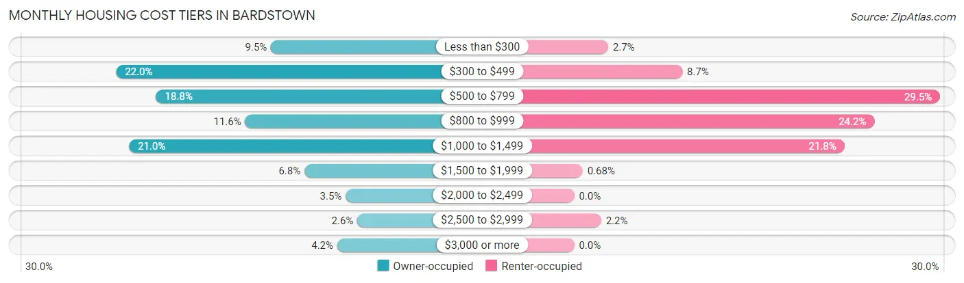 Monthly Housing Cost Tiers in Bardstown