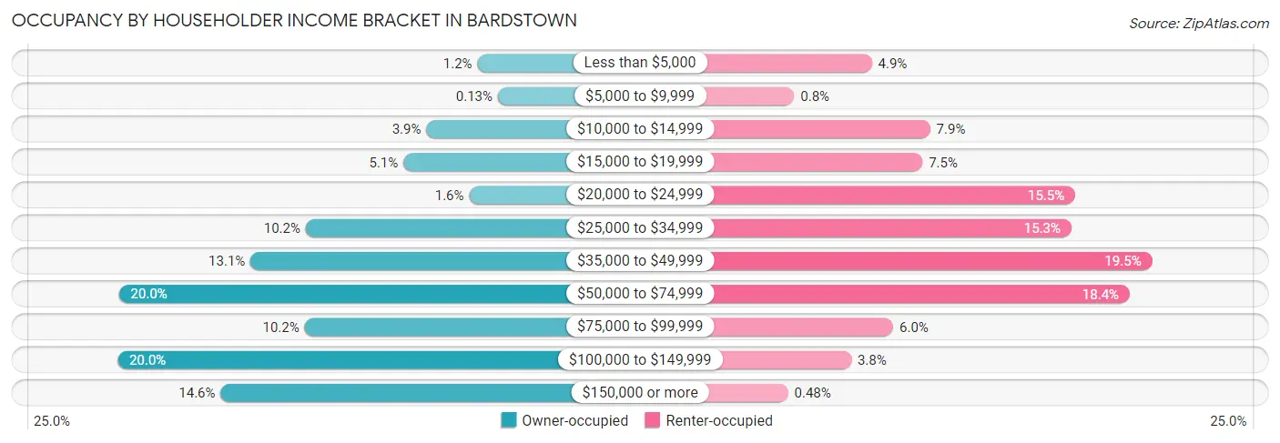 Occupancy by Householder Income Bracket in Bardstown