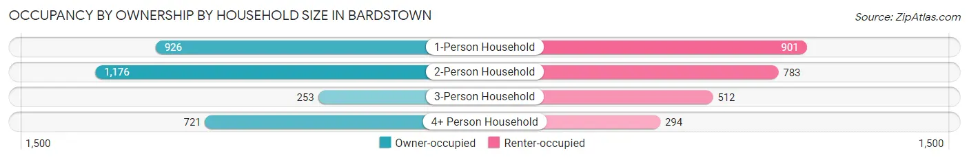 Occupancy by Ownership by Household Size in Bardstown