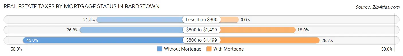 Real Estate Taxes by Mortgage Status in Bardstown
