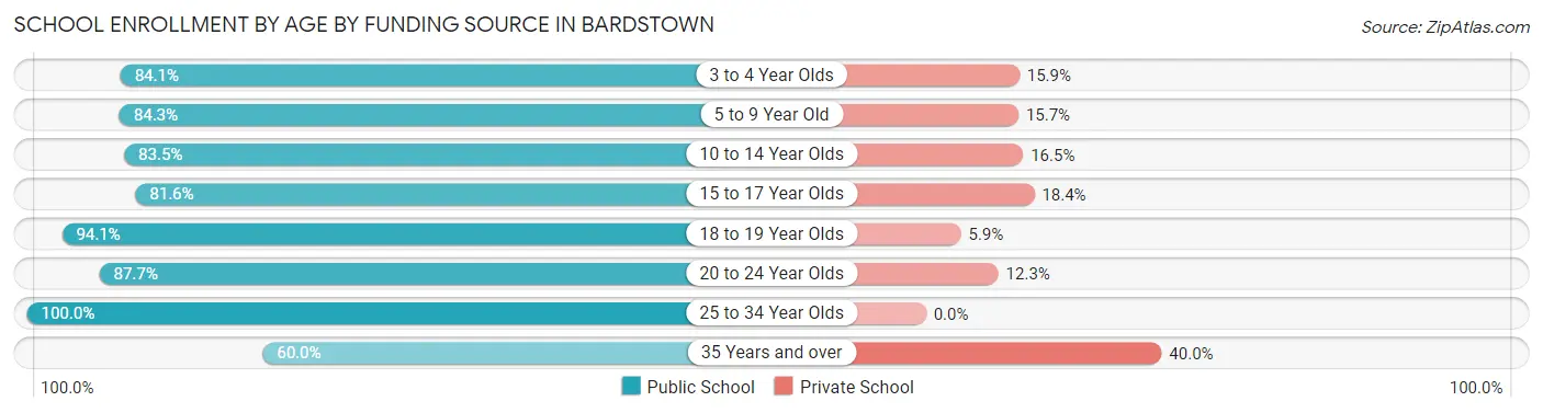 School Enrollment by Age by Funding Source in Bardstown