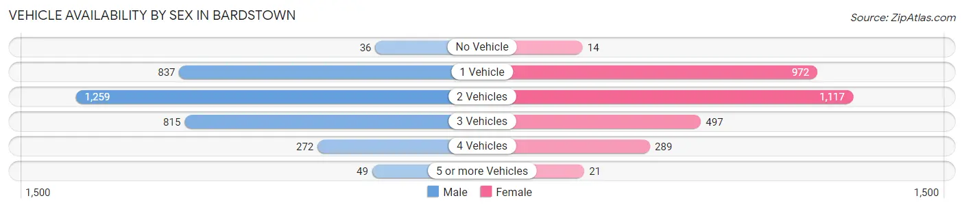 Vehicle Availability by Sex in Bardstown