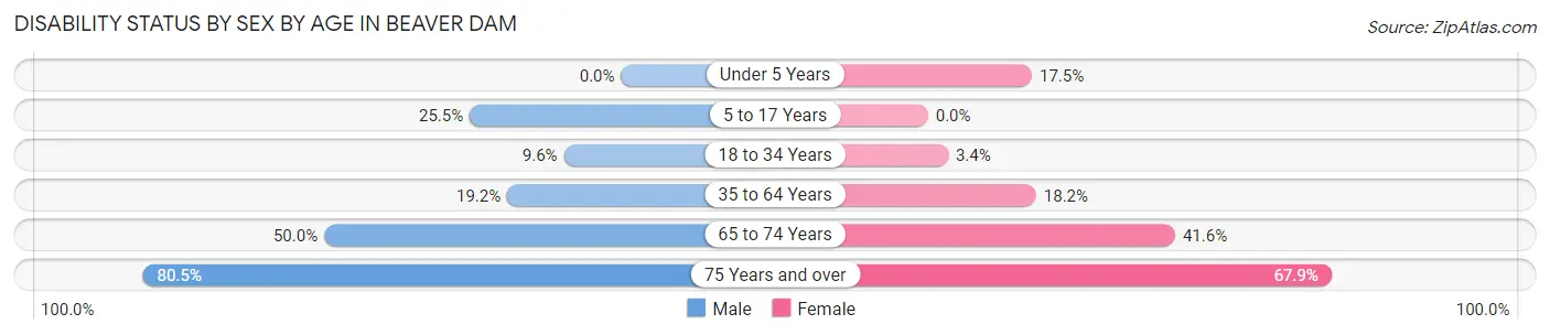 Disability Status by Sex by Age in Beaver Dam