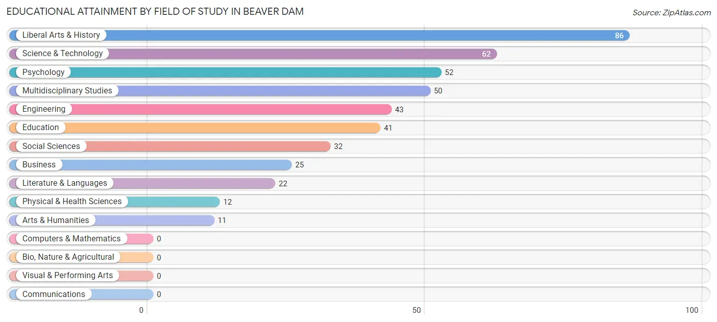 Educational Attainment by Field of Study in Beaver Dam