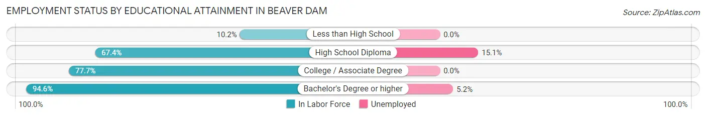 Employment Status by Educational Attainment in Beaver Dam