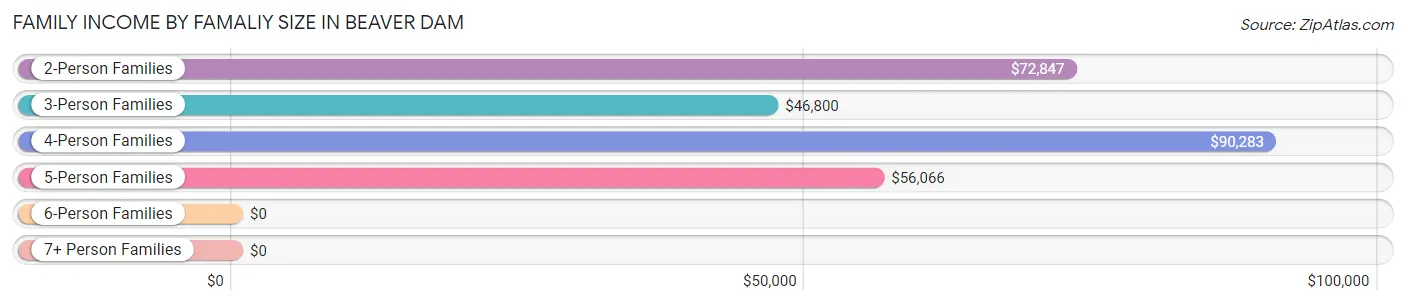 Family Income by Famaliy Size in Beaver Dam