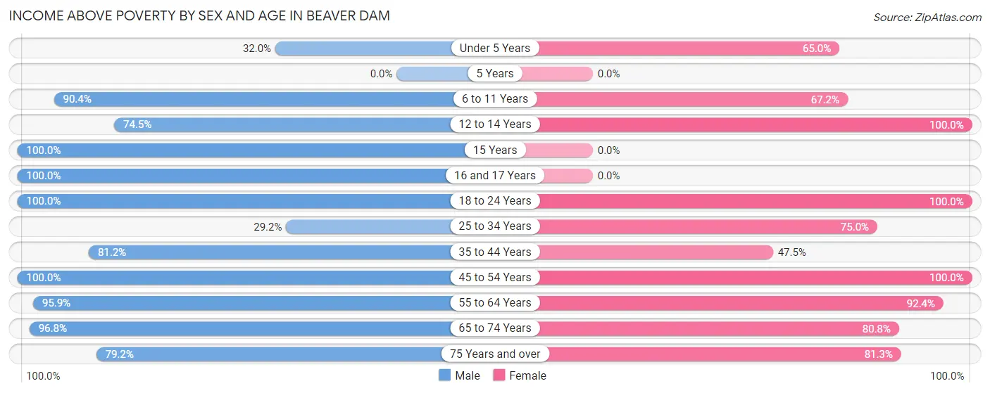 Income Above Poverty by Sex and Age in Beaver Dam