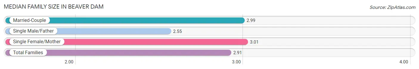 Median Family Size in Beaver Dam