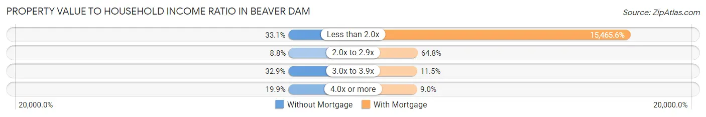 Property Value to Household Income Ratio in Beaver Dam