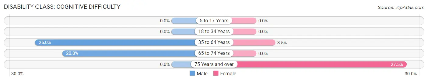 Disability in Bedford: <span>Cognitive Difficulty</span>