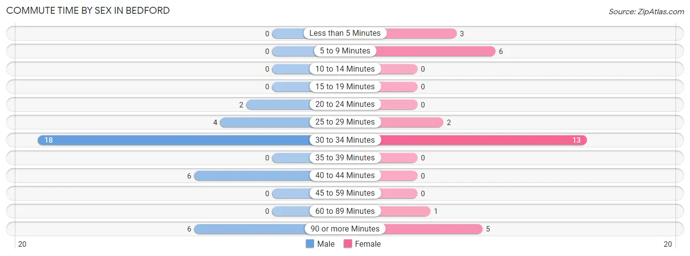 Commute Time by Sex in Bedford