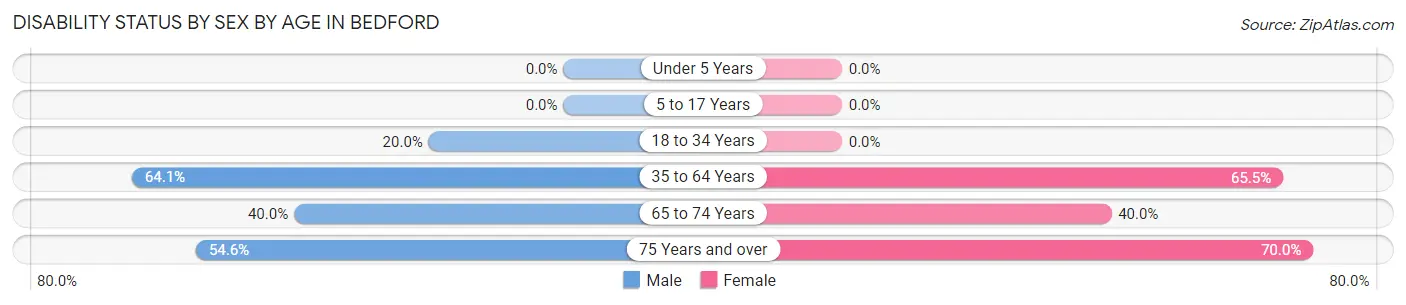 Disability Status by Sex by Age in Bedford