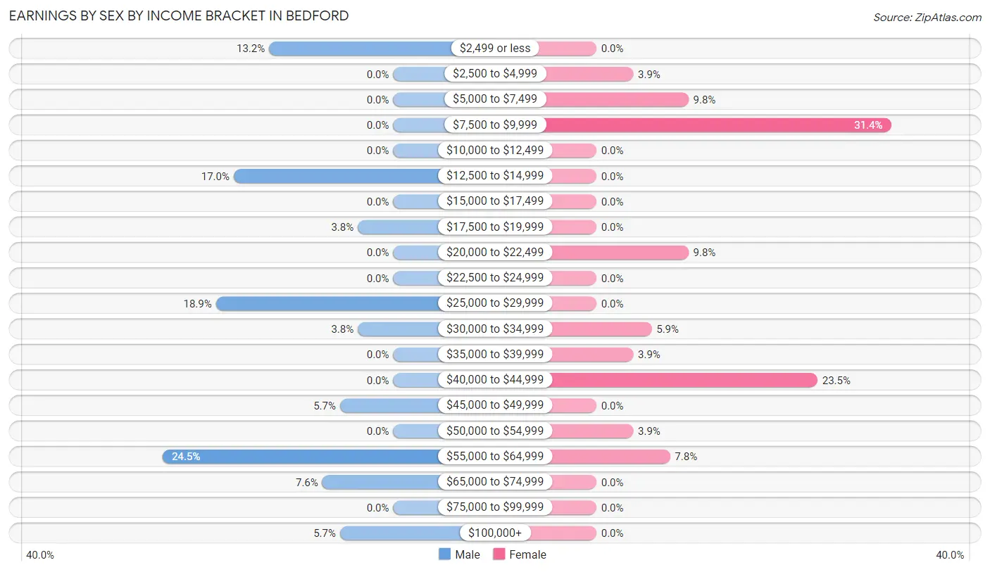Earnings by Sex by Income Bracket in Bedford