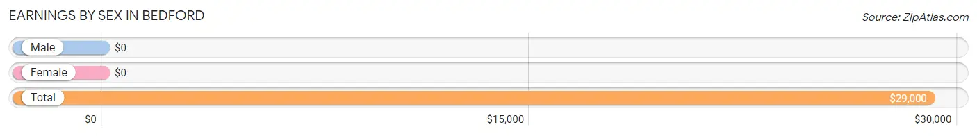 Earnings by Sex in Bedford