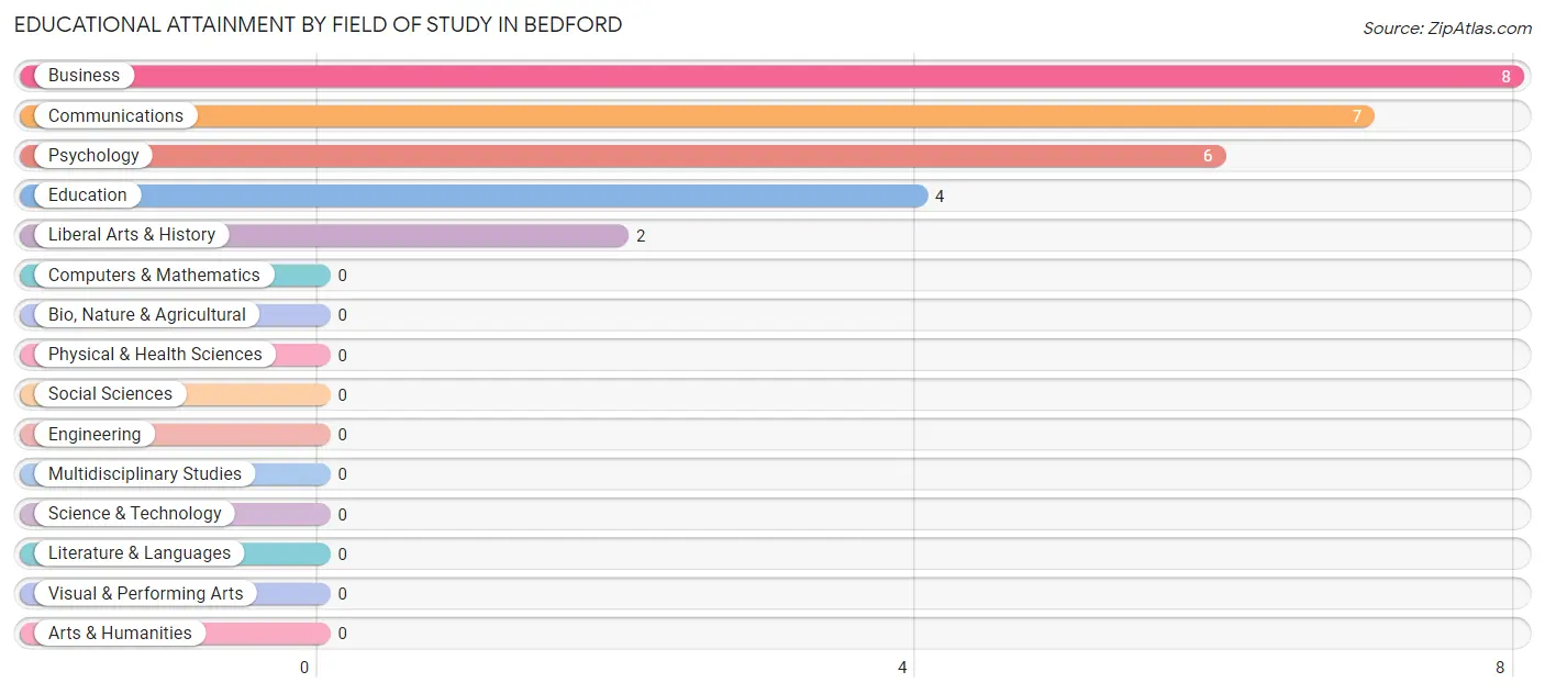 Educational Attainment by Field of Study in Bedford