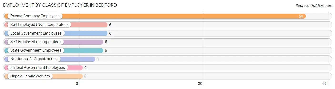 Employment by Class of Employer in Bedford