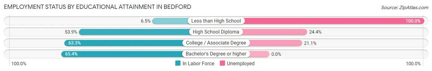 Employment Status by Educational Attainment in Bedford