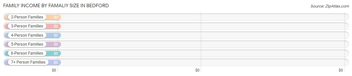 Family Income by Famaliy Size in Bedford
