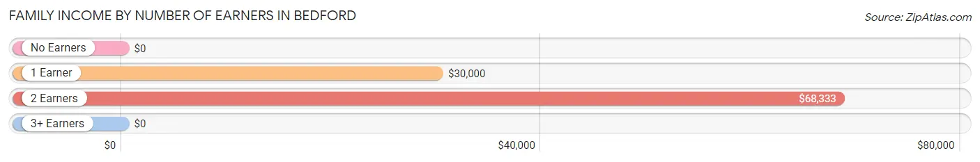 Family Income by Number of Earners in Bedford