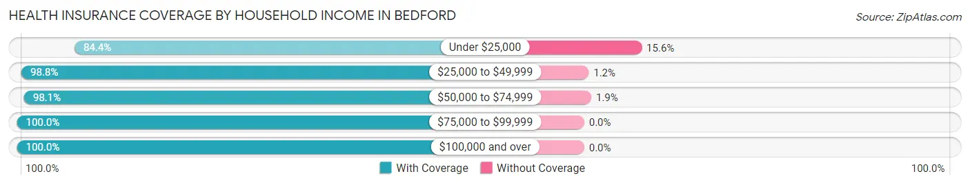Health Insurance Coverage by Household Income in Bedford