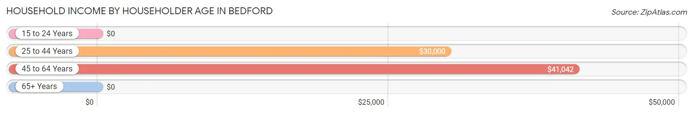 Household Income by Householder Age in Bedford