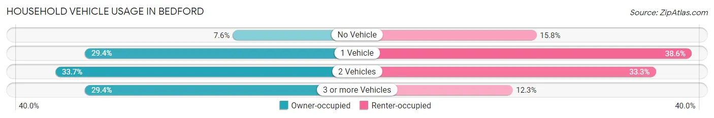 Household Vehicle Usage in Bedford